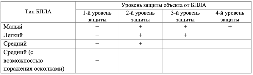 Таблица уровней защиты